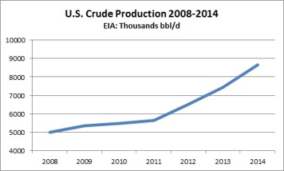 EIA Crude output 2008 to 2014